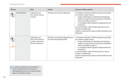 2017-2018 Citroën C-Elysée Owner's Manual | French