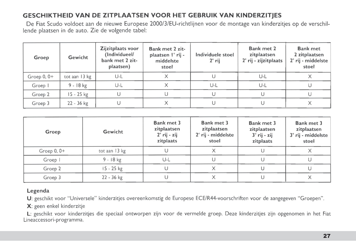 2003-2004 Fiat Scudo Gebruikershandleiding | Nederlands