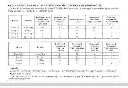 2003-2004 Fiat Scudo Gebruikershandleiding | Nederlands