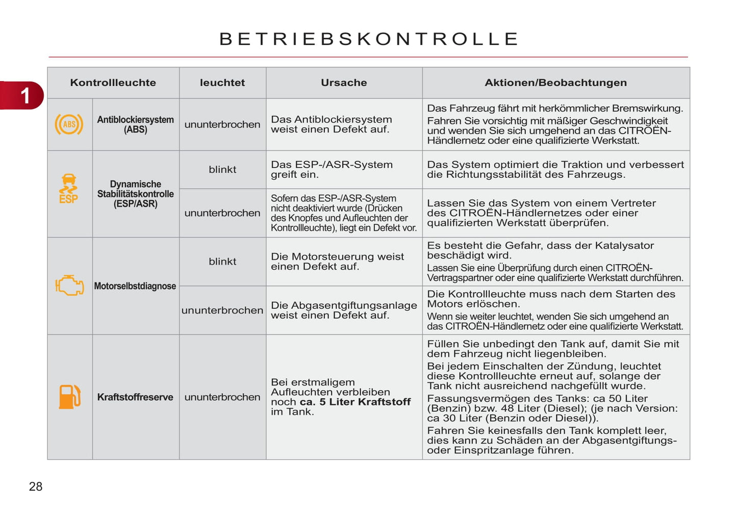 2011-2012 Citroën C3 Picasso Owner's Manual | German