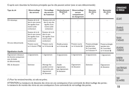 2006-2014 Fiat Ducato Euro 4 Manuel du propriétaire | Français