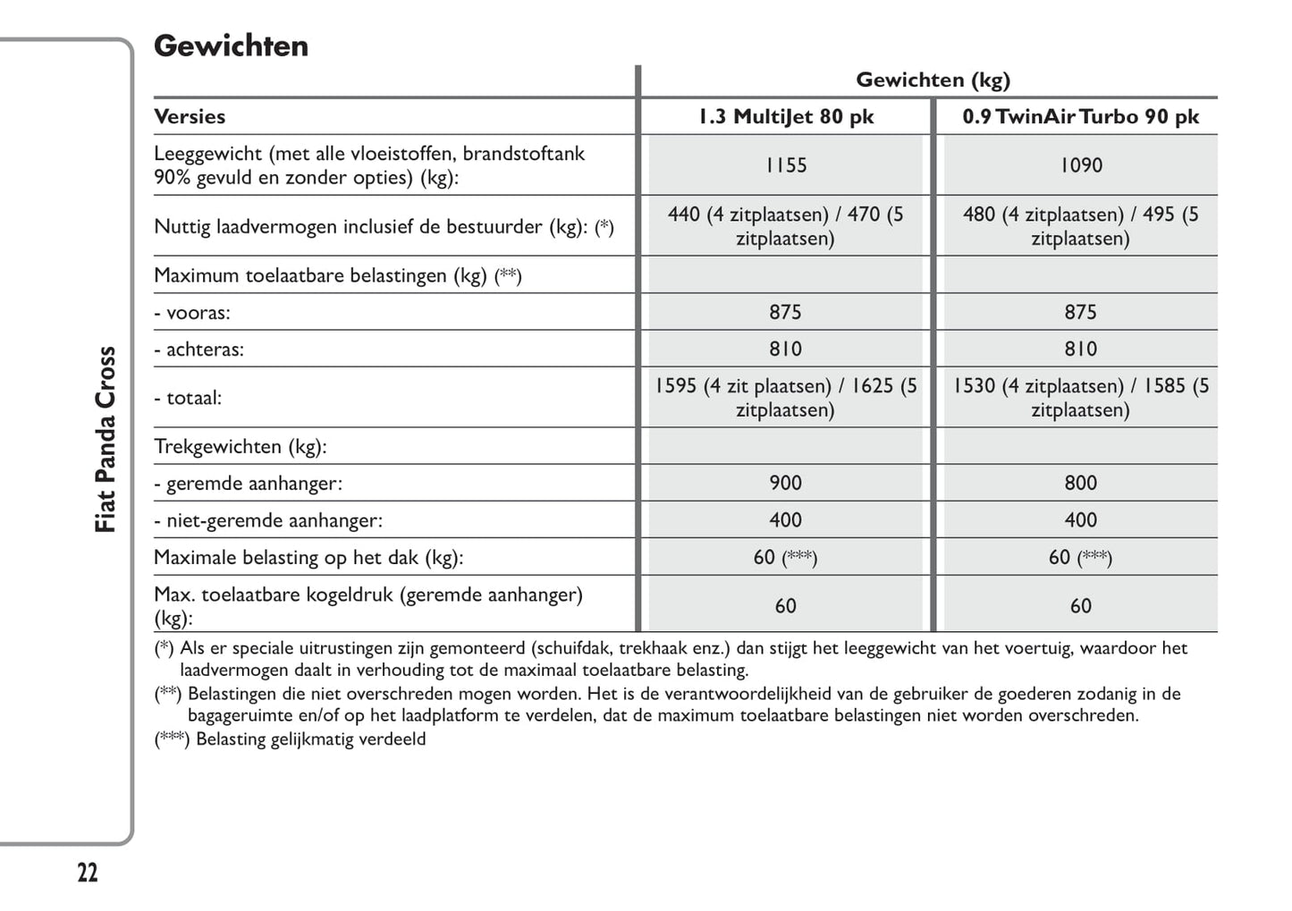 2014-2015 Fiat Panda Cross Gebruikershandleiding | Nederlands