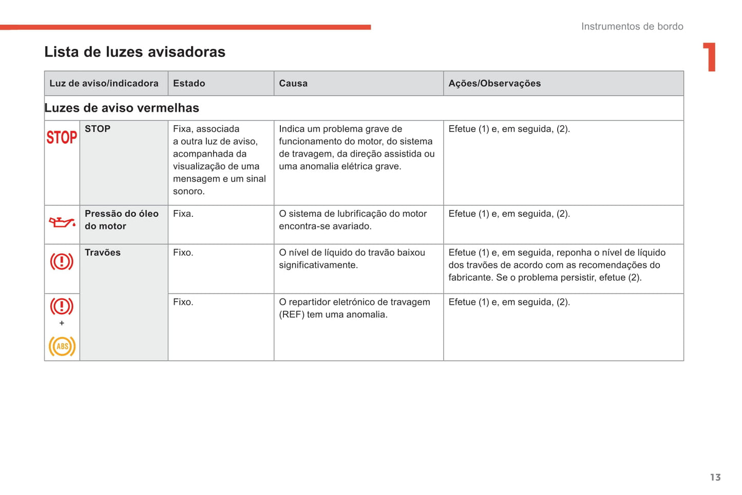 2018-2021 Citroën C4 SpaceTourer/Grand C4 SpaceTourer Owner's Manual | Portuguese