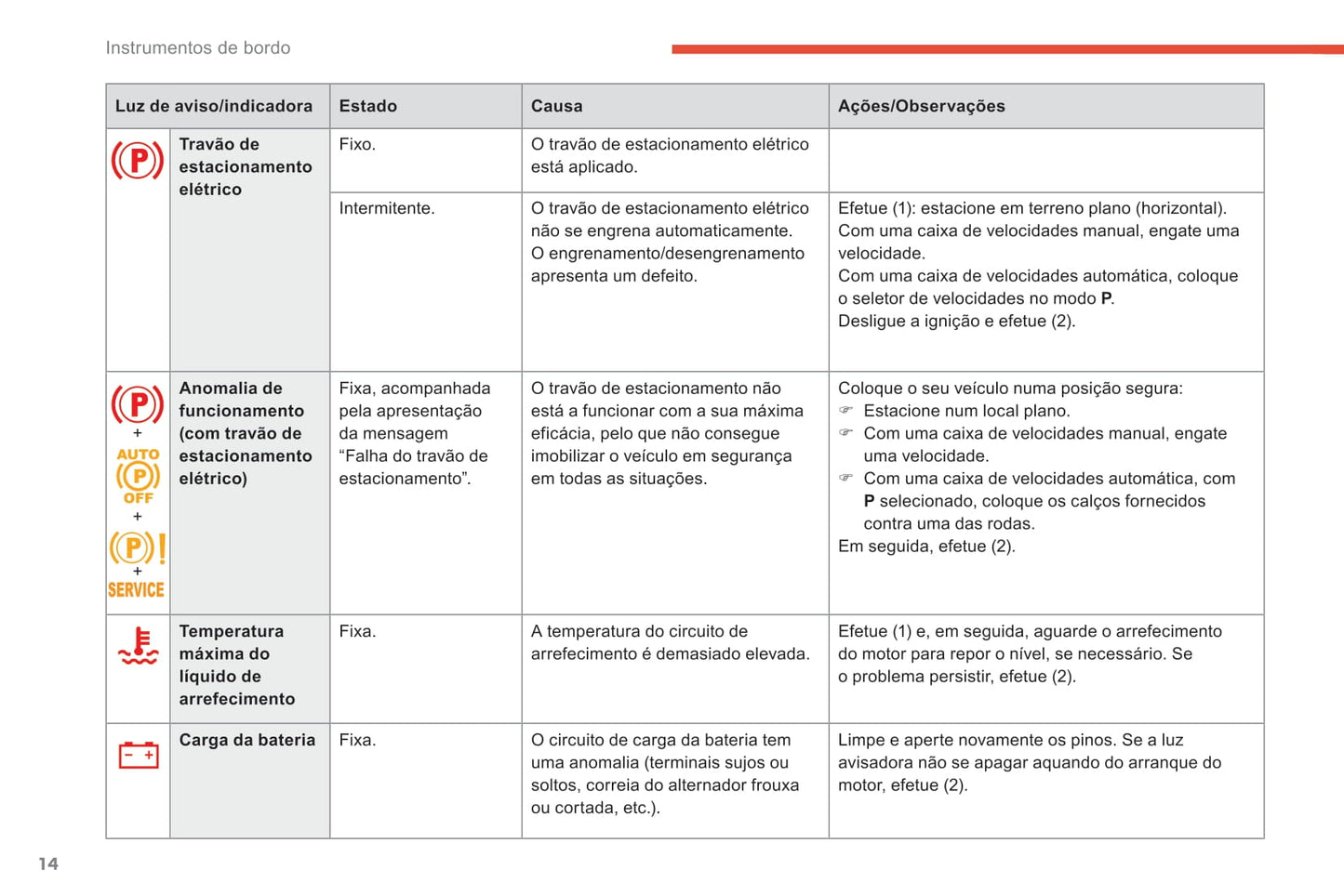 2018-2021 Citroën C4 SpaceTourer/Grand C4 SpaceTourer Owner's Manual | Portuguese