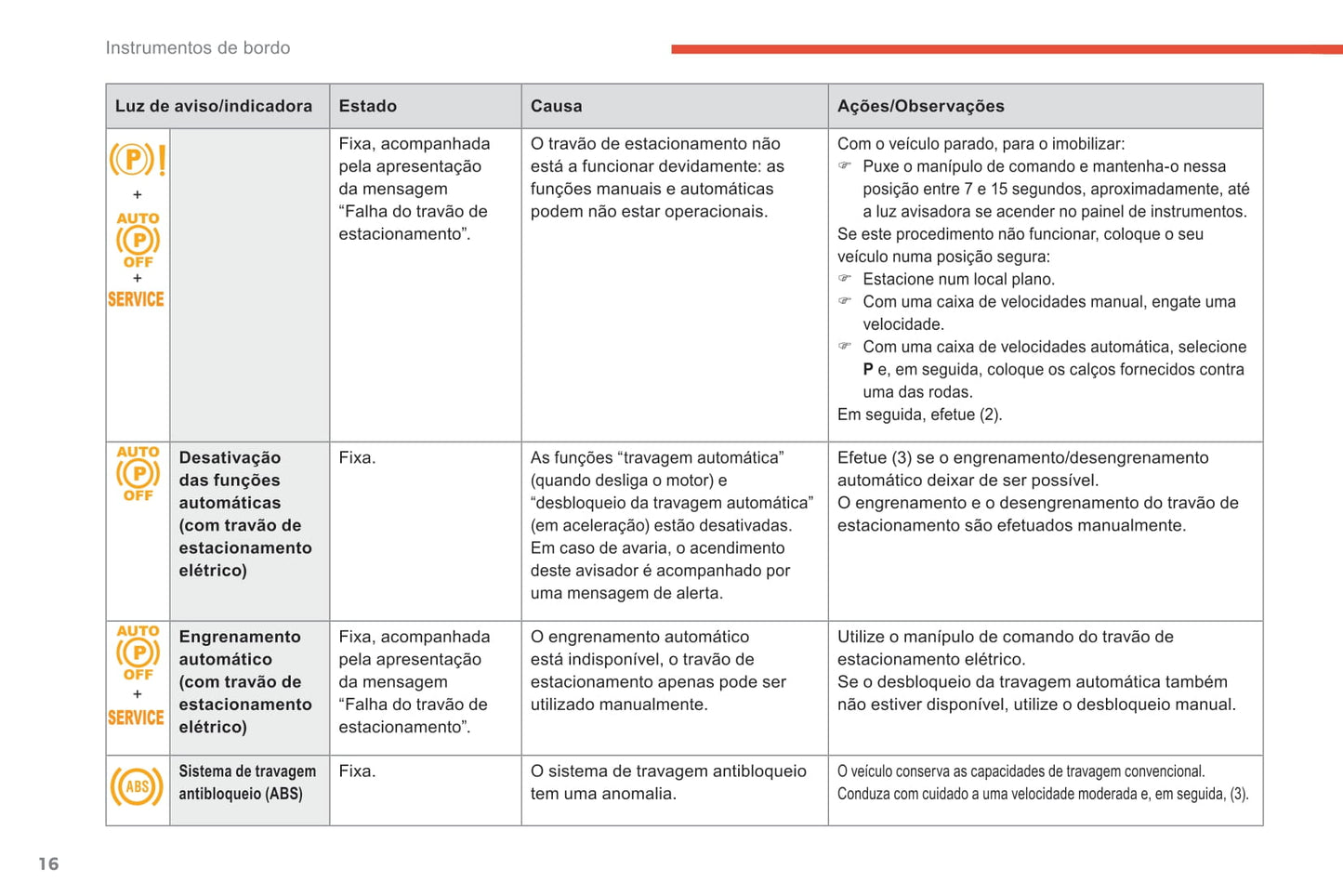 2018-2021 Citroën C4 SpaceTourer/Grand C4 SpaceTourer Owner's Manual | Portuguese