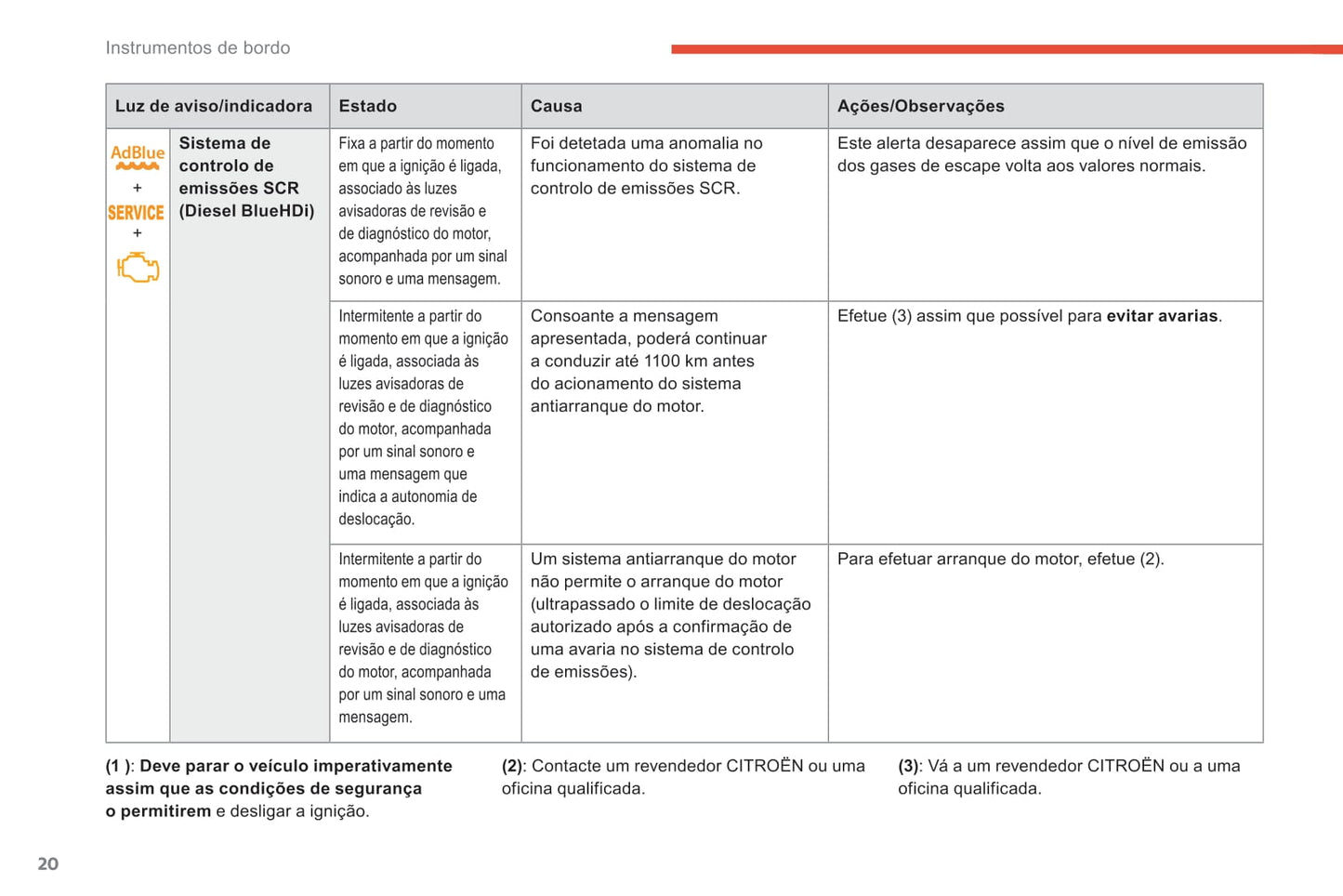 2018-2021 Citroën C4 SpaceTourer/Grand C4 SpaceTourer Owner's Manual | Portuguese