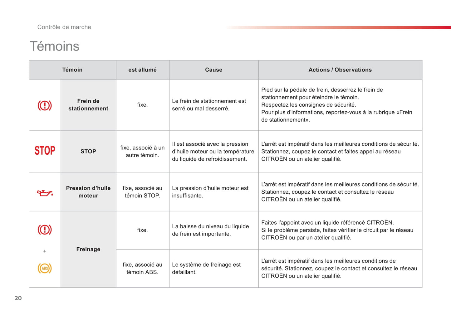 2012-2014 Citroën C1 Owner's Manual | French