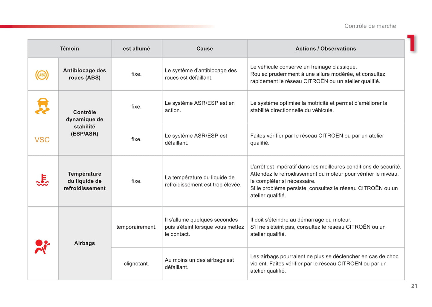 2012-2014 Citroën C1 Owner's Manual | French