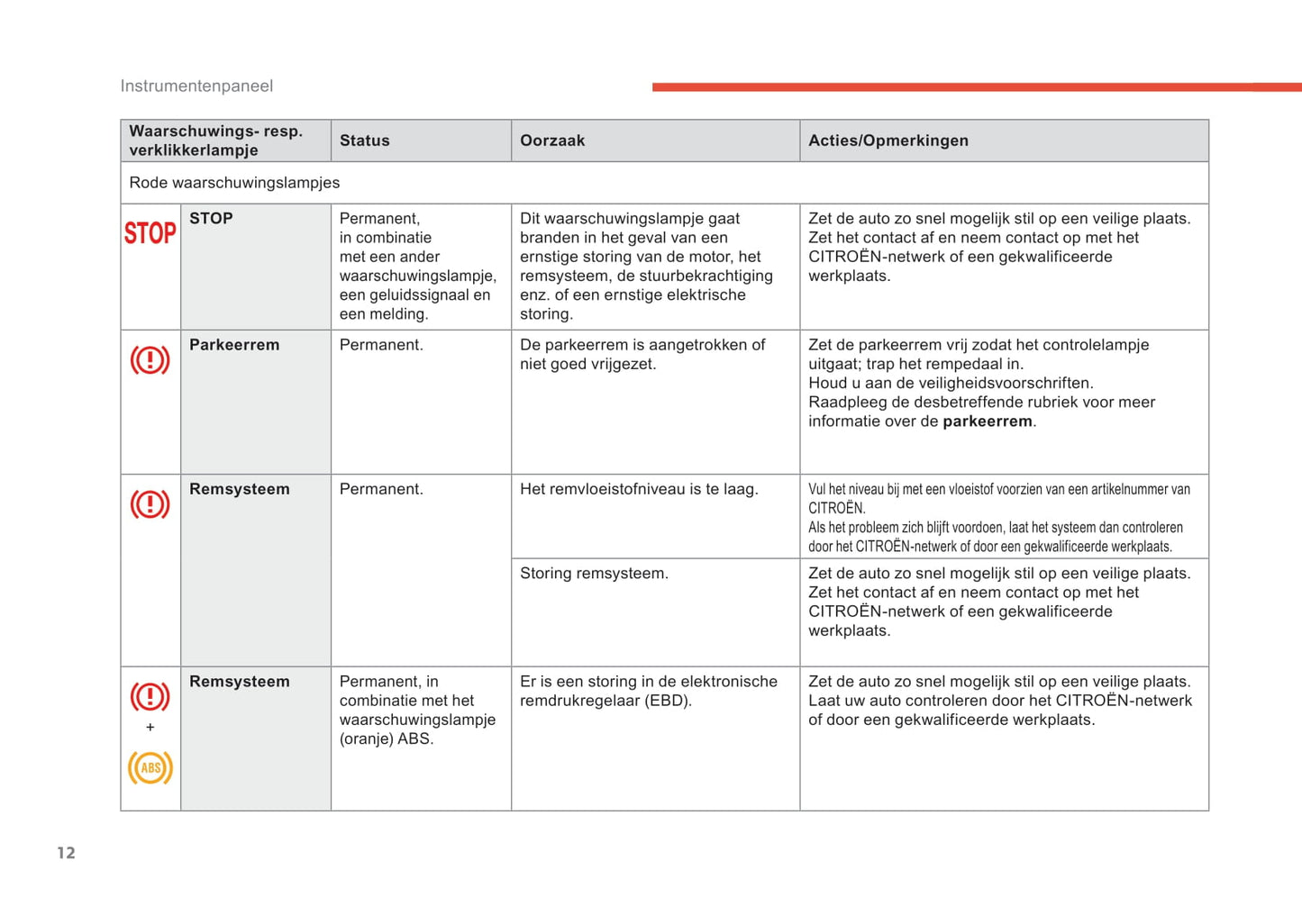 2019-2021 Citroën C3 Aircross Owner's Manual | Dutch