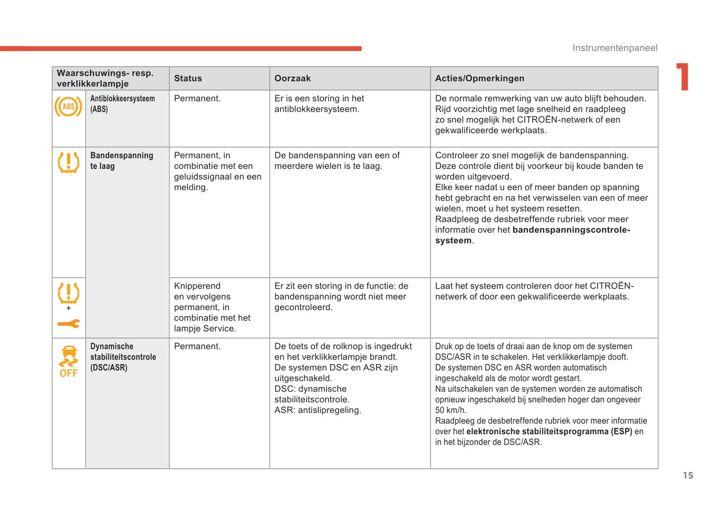 2019-2021 Citroën C3 Aircross Owner's Manual | Dutch