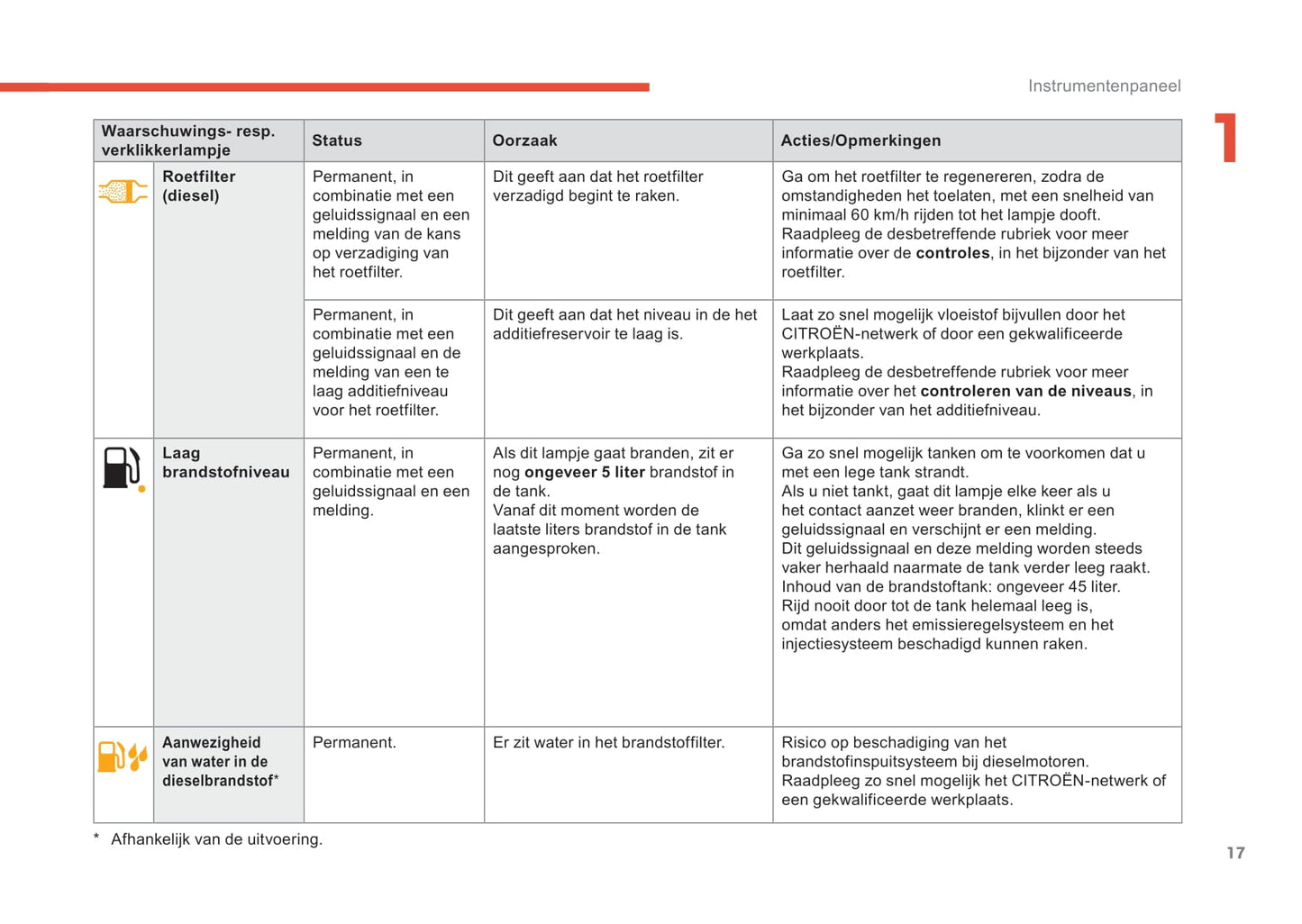 2019-2021 Citroën C3 Aircross Owner's Manual | Dutch