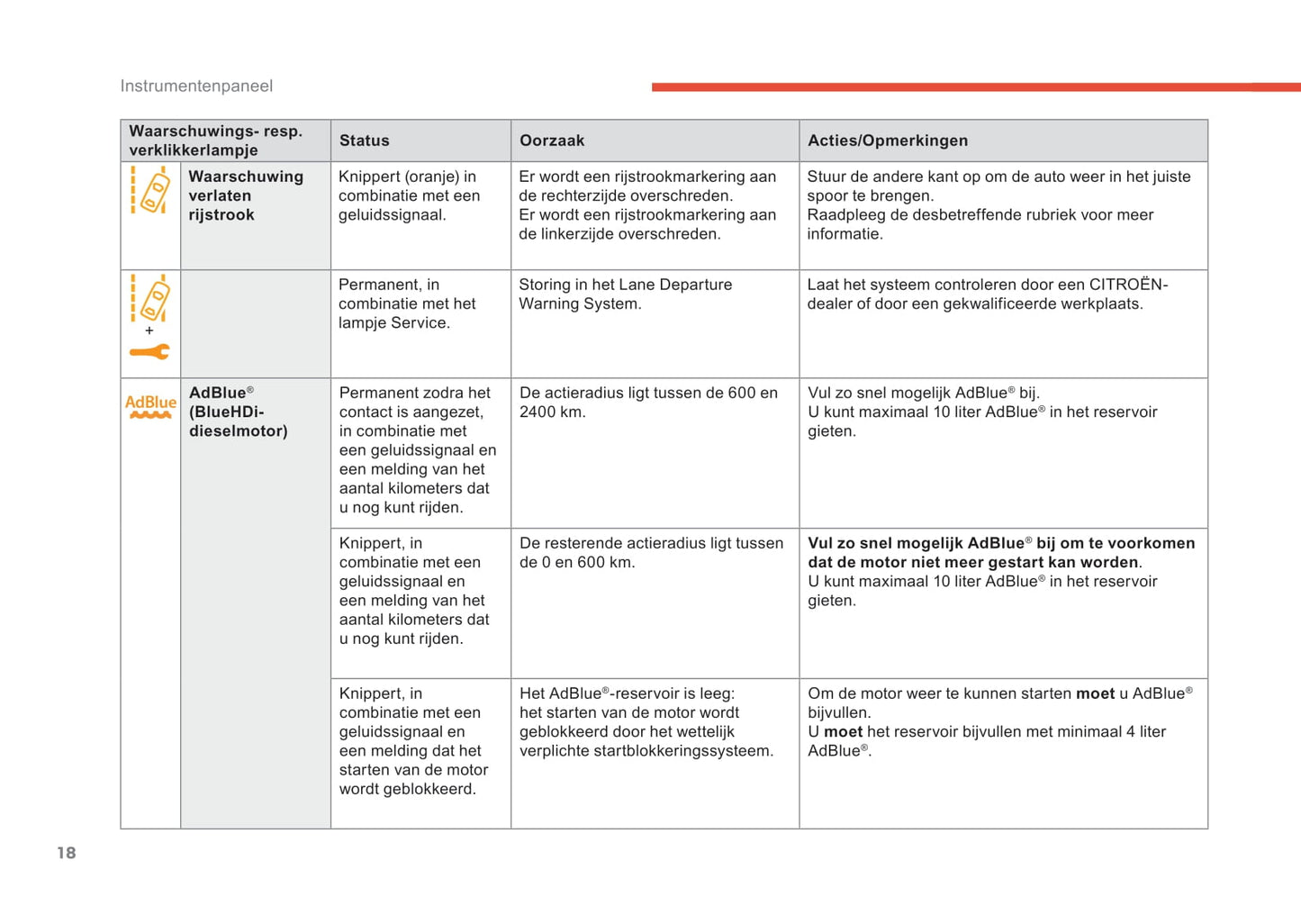 2019-2021 Citroën C3 Aircross Owner's Manual | Dutch