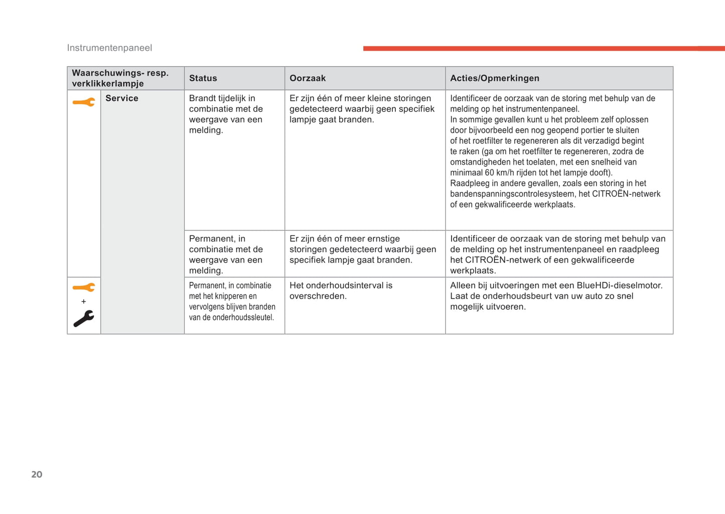 2019-2021 Citroën C3 Aircross Owner's Manual | Dutch