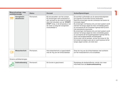 2019-2021 Citroën C3 Aircross Owner's Manual | Dutch