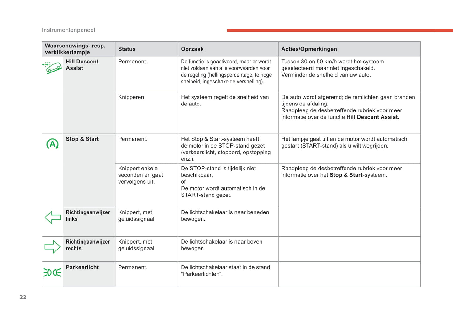 2019-2021 Citroën C3 Aircross Owner's Manual | Dutch