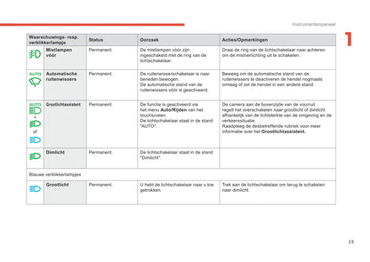 2019-2021 Citroën C3 Aircross Owner's Manual | Dutch