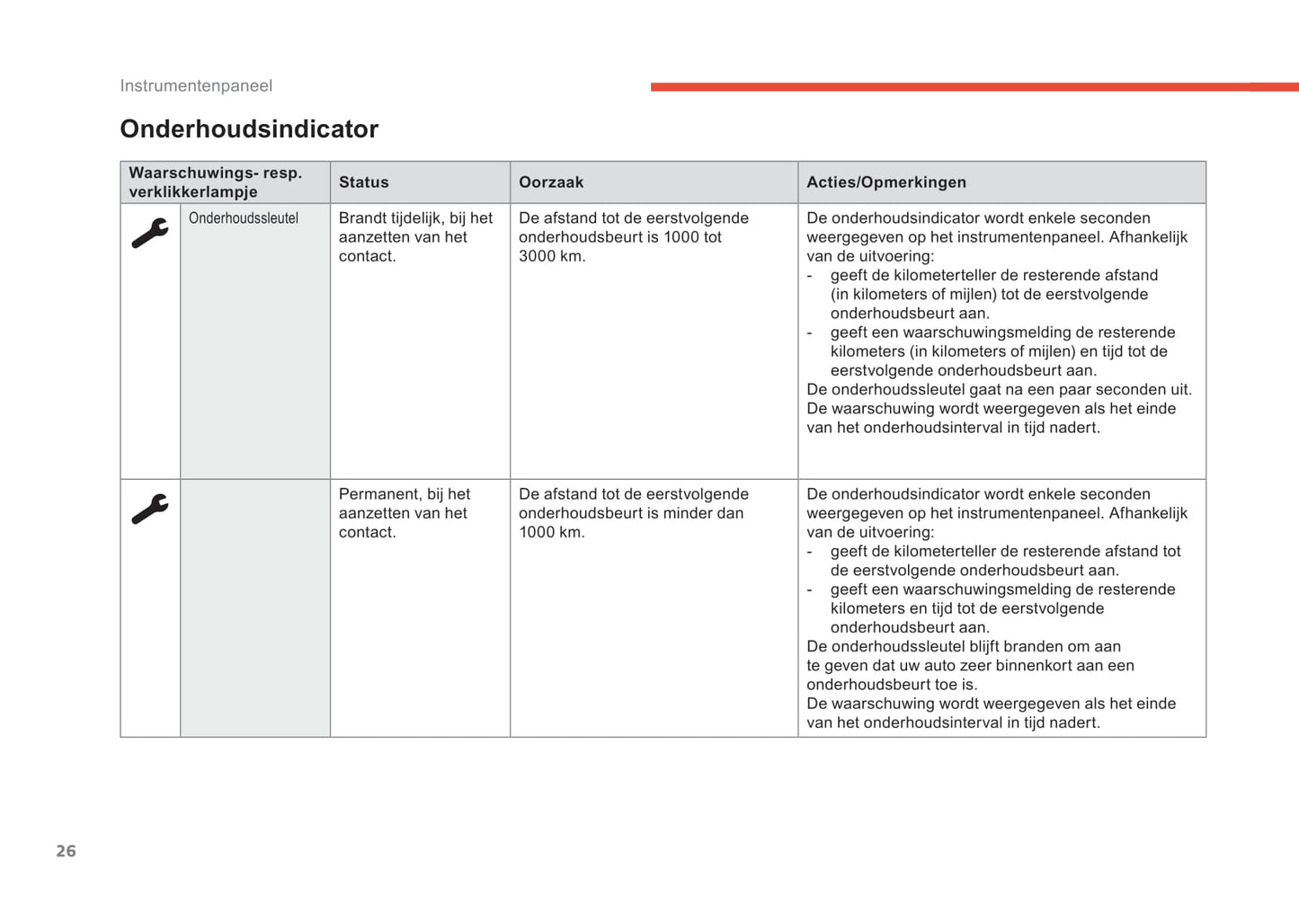 2019-2021 Citroën C3 Aircross Owner's Manual | Dutch