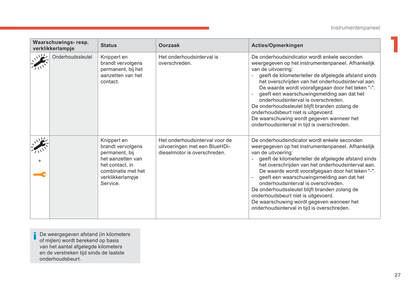 2019-2021 Citroën C3 Aircross Owner's Manual | Dutch