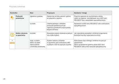 2016 Peugeot 3008 Bedienungsanleitung | Polnisch