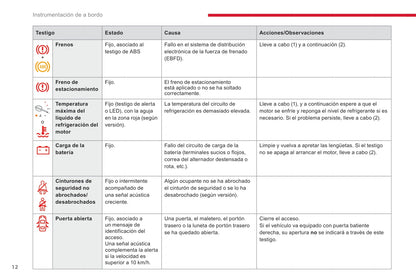 2018-2020 Citroën Jumpy/Dispatch/SpaceTourer Owner's Manual | Spanish