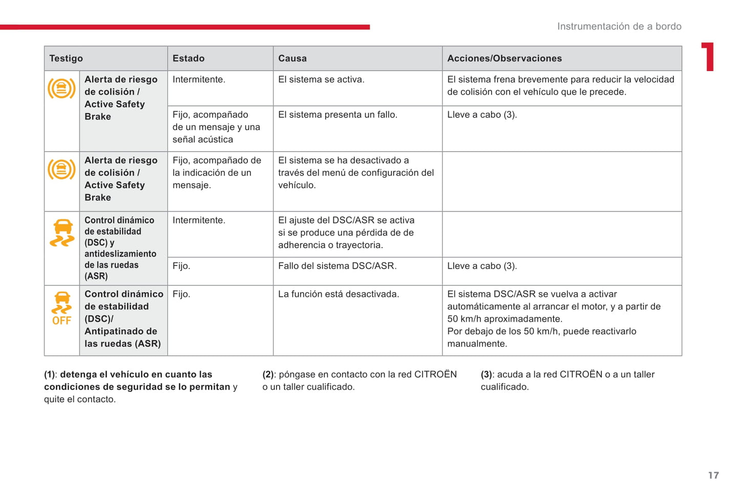 2018-2020 Citroën Jumpy/Dispatch/SpaceTourer Owner's Manual | Spanish