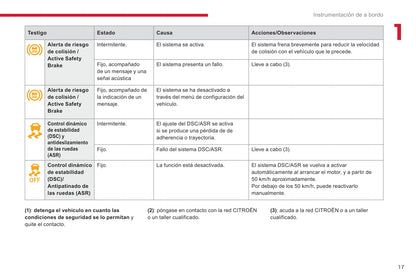 2018-2020 Citroën Jumpy/Dispatch/SpaceTourer Owner's Manual | Spanish