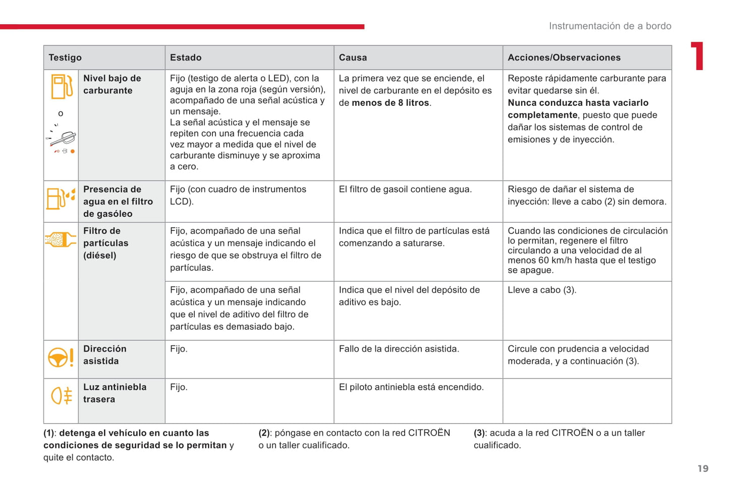 2018-2020 Citroën Jumpy/Dispatch/SpaceTourer Owner's Manual | Spanish