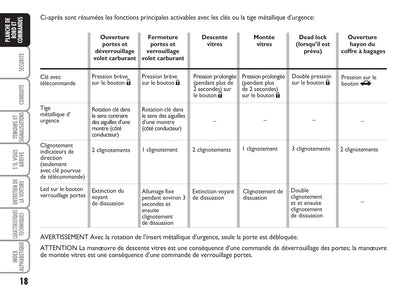 2008-2011 Fiat Croma Manuel du propriétaire | Français