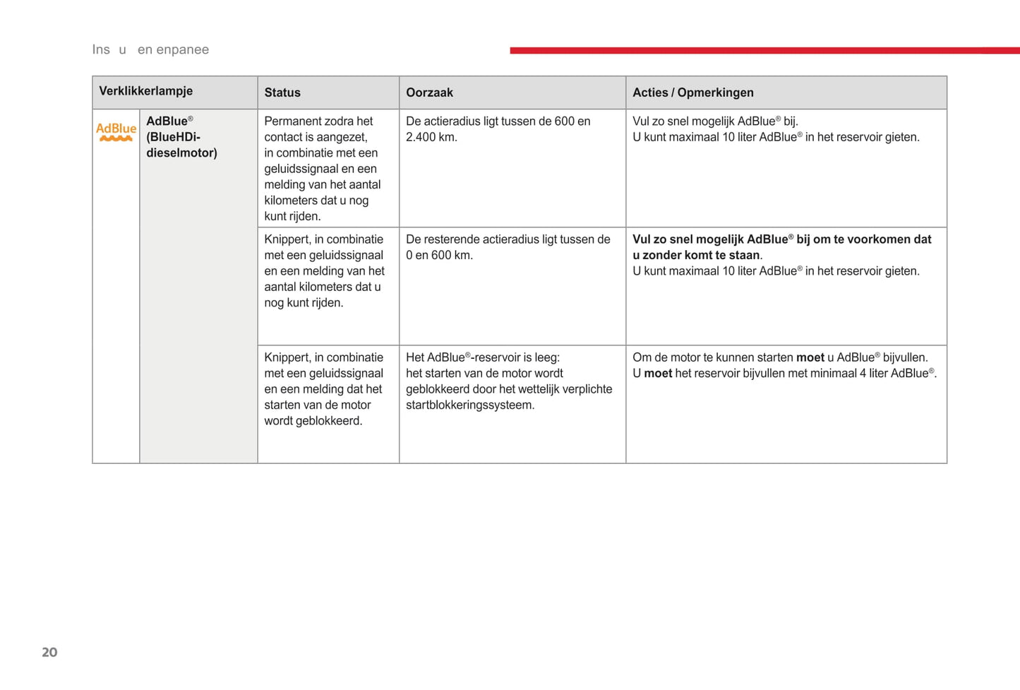 2017-2019 Citroën C3 Owner's Manual | Dutch