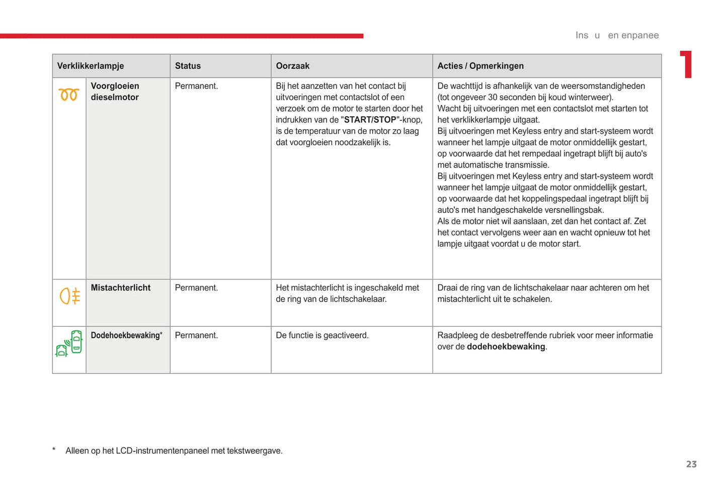 2017-2019 Citroën C3 Owner's Manual | Dutch