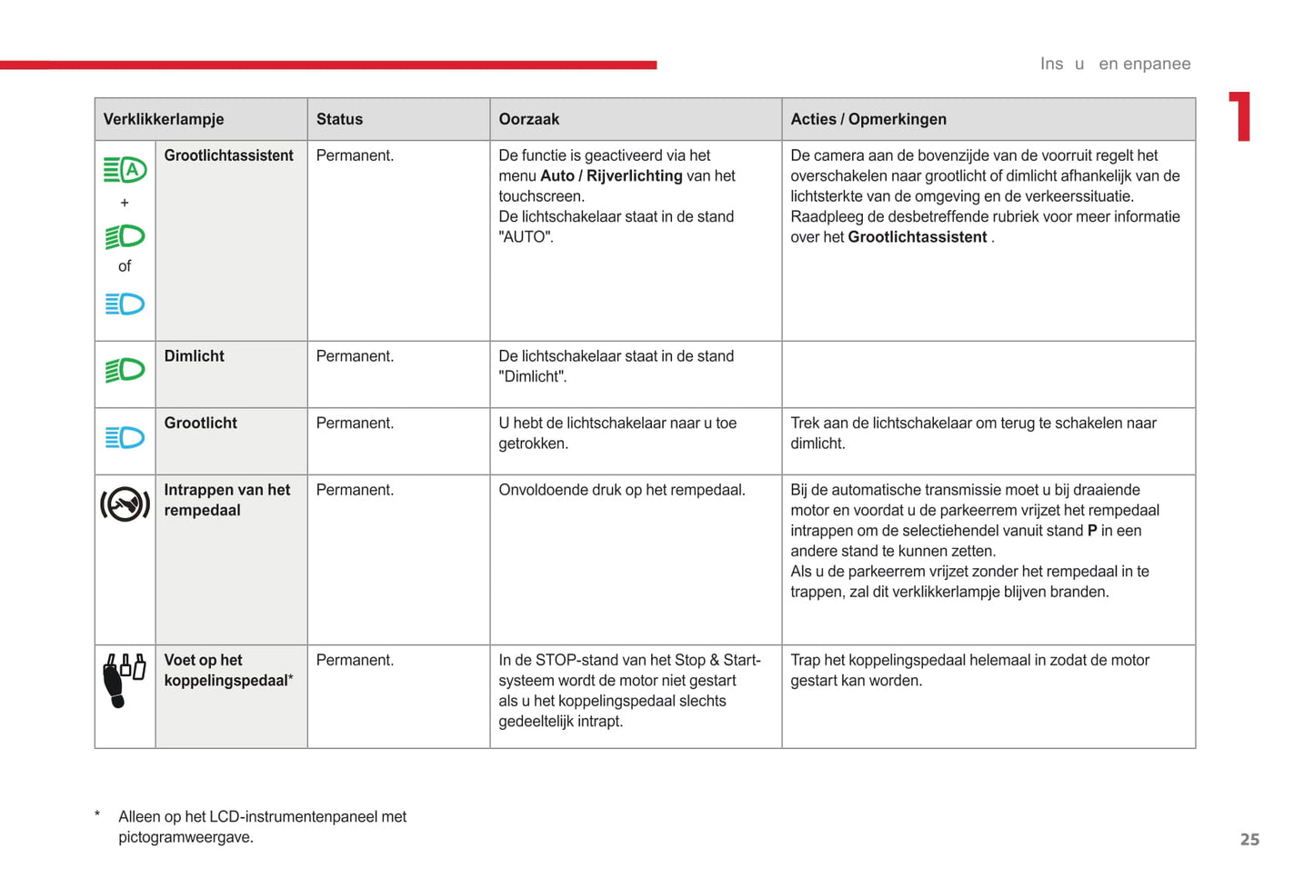 2017-2019 Citroën C3 Owner's Manual | Dutch