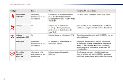 2016-2018 Peugeot 108 Bedienungsanleitung | Spanisch
