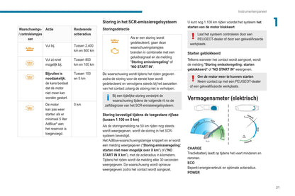 2020-2023 Peugeot 2008/e-2008 Owner's Manual | Dutch