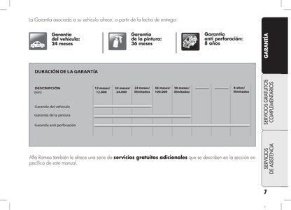 Alfa Romeo Garantía Y Servivios 2015