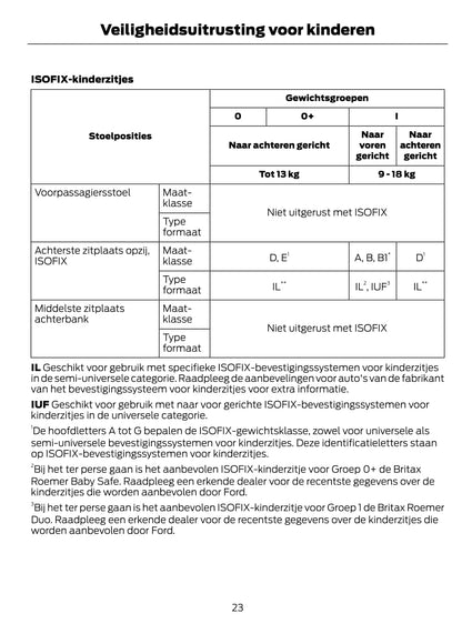 2014-2015 Ford EcoSport Gebruikershandleiding | Nederlands