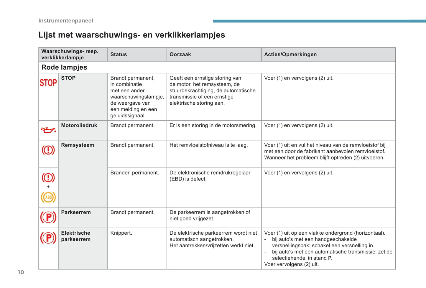 2017-2020 Peugeot 308 Gebruikershandleiding | Nederlands