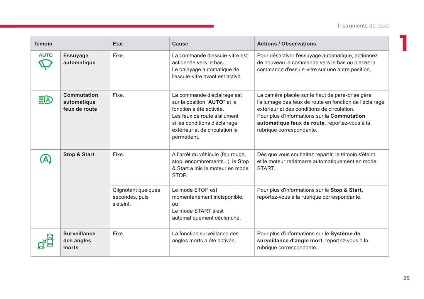 2017-2018 Citroën Jumpy Dispatch Manuel du propriétaire | Français