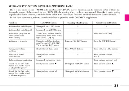 2008-2012 Lancia Thesis Gebruikershandleiding | Engels