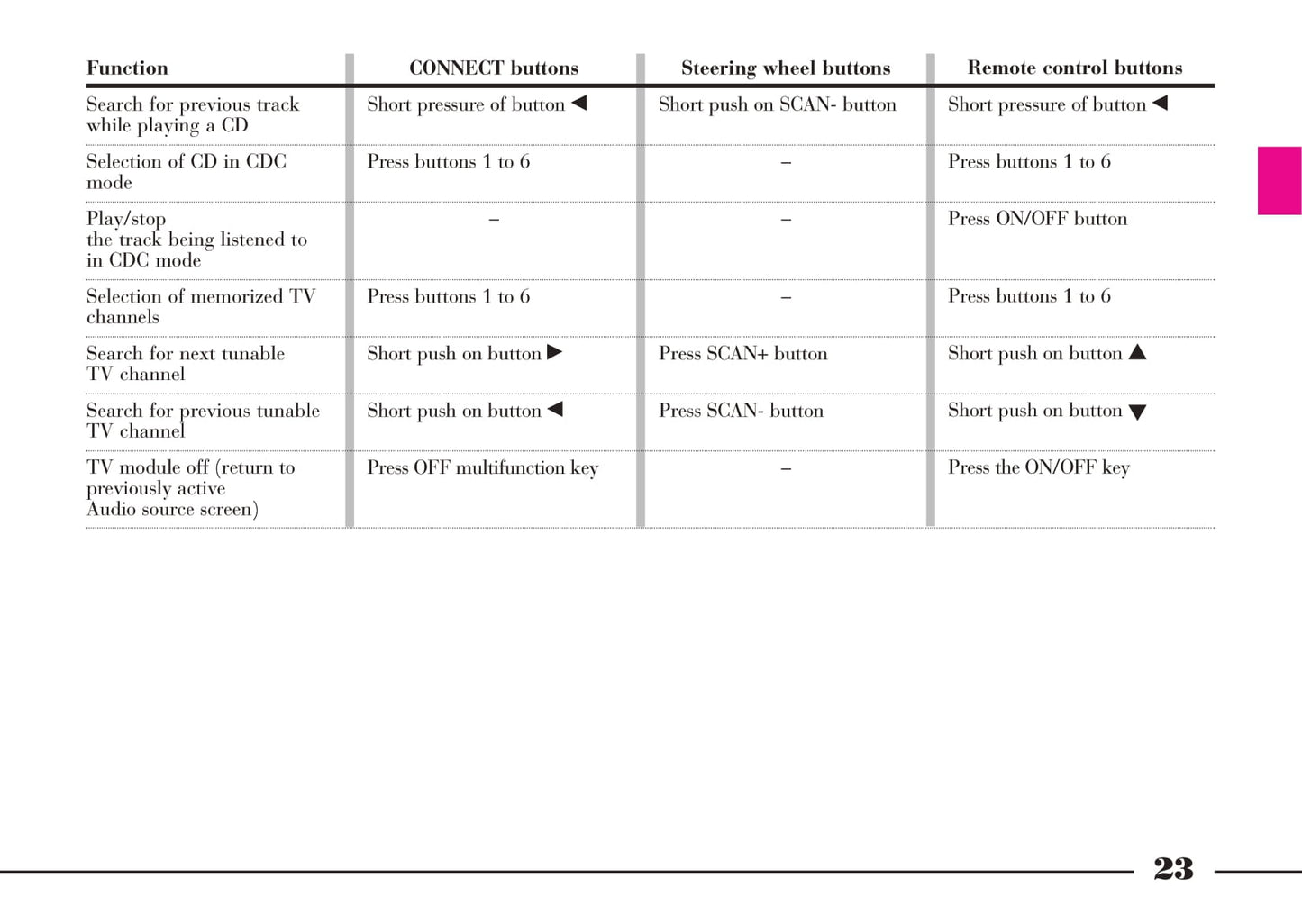 2008-2012 Lancia Thesis Owner's Manual | English