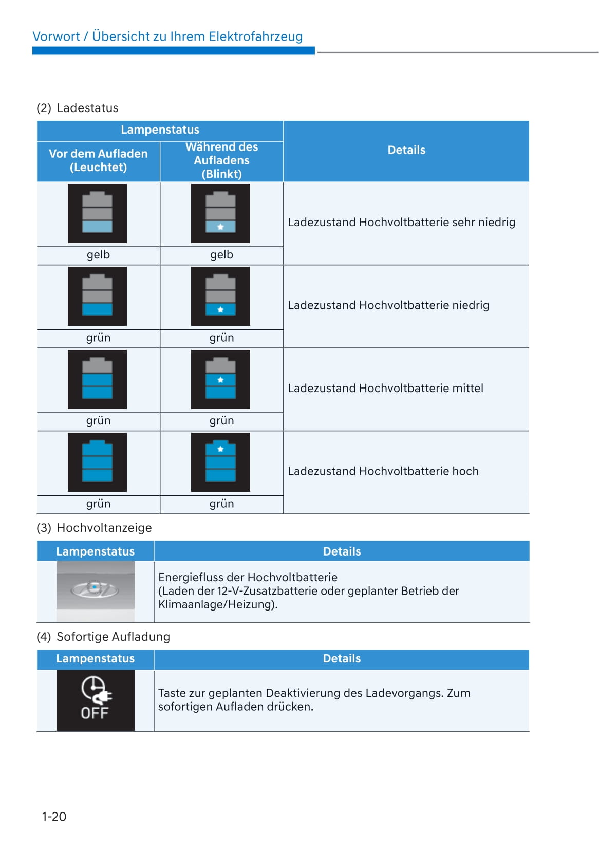 2021-2022 Hyundai Kona Electric Gebruikershandleiding | Duits