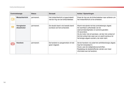 2016-2018 Citroën C4 Cactus Owner's Manual | Dutch