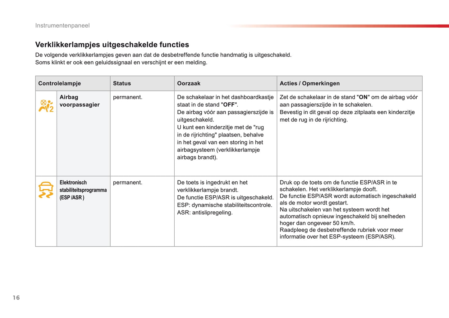 2016-2018 Citroën C4 Cactus Owner's Manual | Dutch