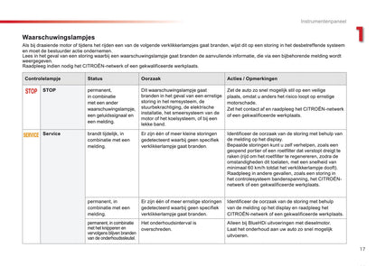 2016-2018 Citroën C4 Cactus Owner's Manual | Dutch