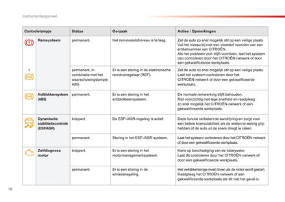 2016-2018 Citroën C4 Cactus Owner's Manual | Dutch