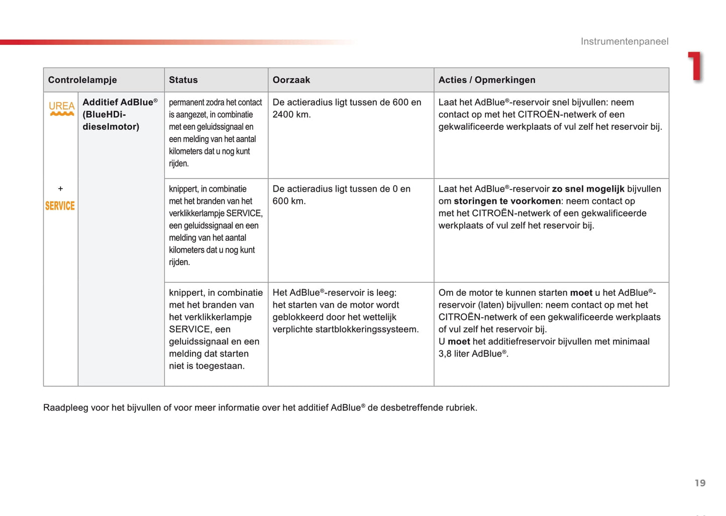 2016-2018 Citroën C4 Cactus Owner's Manual | Dutch