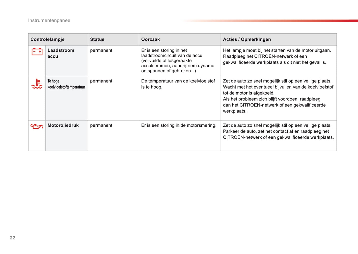 2016-2018 Citroën C4 Cactus Owner's Manual | Dutch