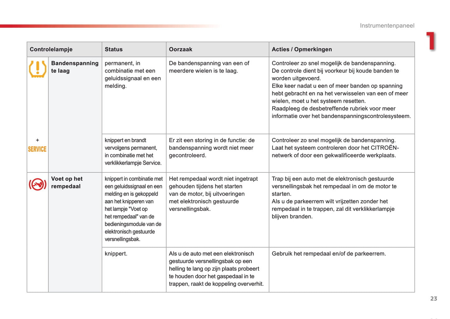 2016-2018 Citroën C4 Cactus Owner's Manual | Dutch