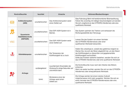 2012-2014 Citroën C1 Gebruikershandleiding | Duits