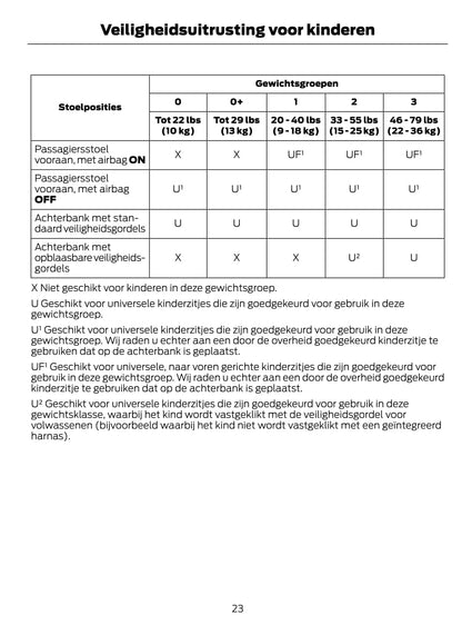 2014-2015 Ford Mondeo Hybrid Owner's Manual | Dutch