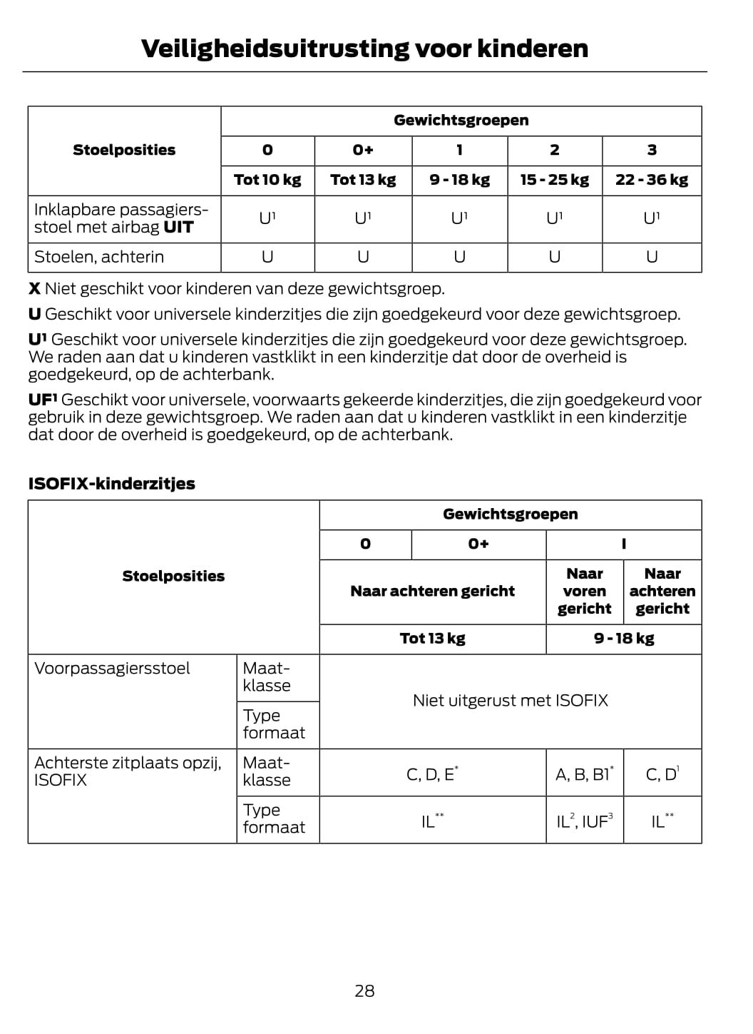 2014-2015 Ford Tourneo Courier/Transit Courier Owner's Manual | Dutch